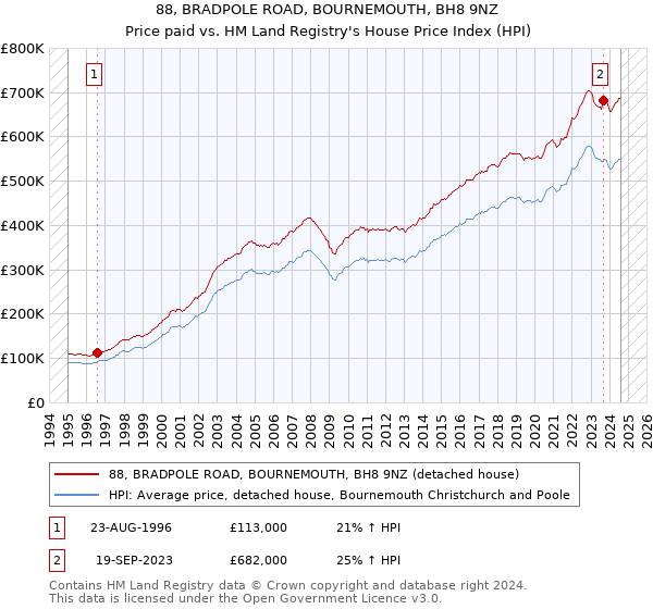 88, BRADPOLE ROAD, BOURNEMOUTH, BH8 9NZ: Price paid vs HM Land Registry's House Price Index