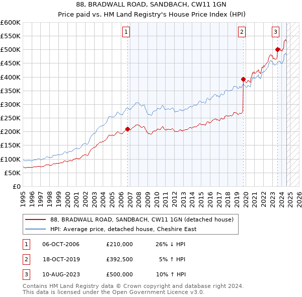 88, BRADWALL ROAD, SANDBACH, CW11 1GN: Price paid vs HM Land Registry's House Price Index