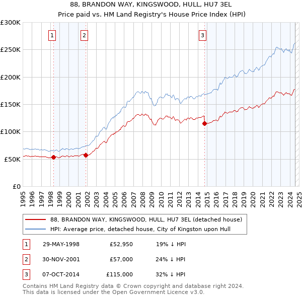 88, BRANDON WAY, KINGSWOOD, HULL, HU7 3EL: Price paid vs HM Land Registry's House Price Index