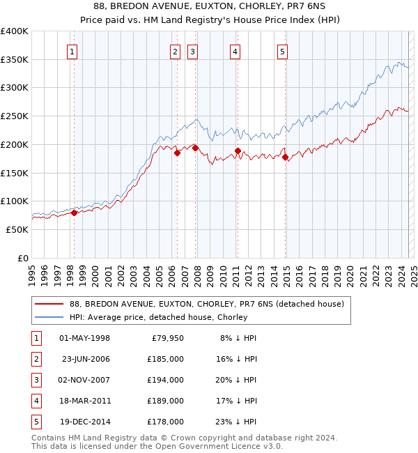 88, BREDON AVENUE, EUXTON, CHORLEY, PR7 6NS: Price paid vs HM Land Registry's House Price Index