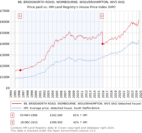 88, BRIDGNORTH ROAD, WOMBOURNE, WOLVERHAMPTON, WV5 0AQ: Price paid vs HM Land Registry's House Price Index