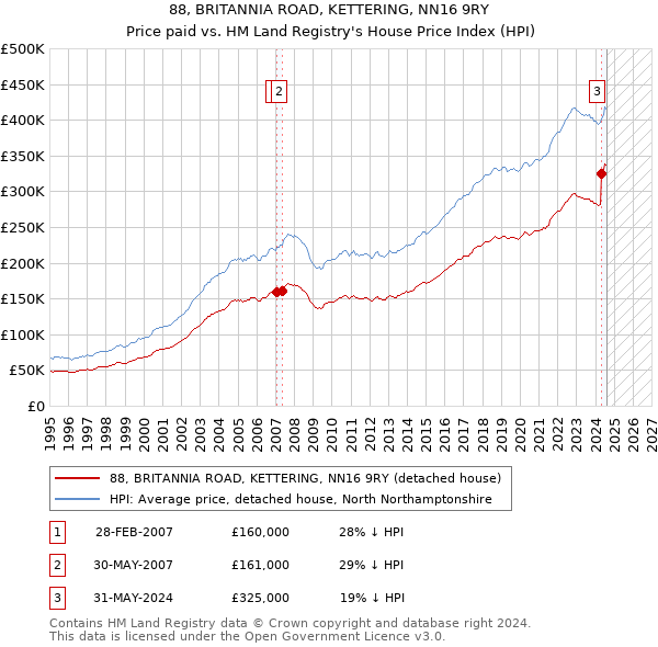 88, BRITANNIA ROAD, KETTERING, NN16 9RY: Price paid vs HM Land Registry's House Price Index