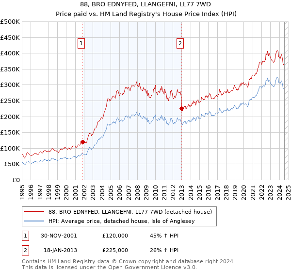 88, BRO EDNYFED, LLANGEFNI, LL77 7WD: Price paid vs HM Land Registry's House Price Index