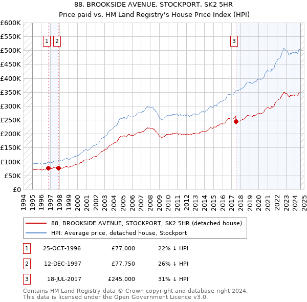 88, BROOKSIDE AVENUE, STOCKPORT, SK2 5HR: Price paid vs HM Land Registry's House Price Index