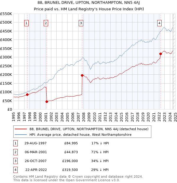 88, BRUNEL DRIVE, UPTON, NORTHAMPTON, NN5 4AJ: Price paid vs HM Land Registry's House Price Index