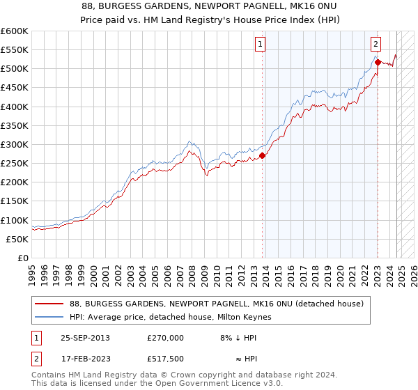 88, BURGESS GARDENS, NEWPORT PAGNELL, MK16 0NU: Price paid vs HM Land Registry's House Price Index