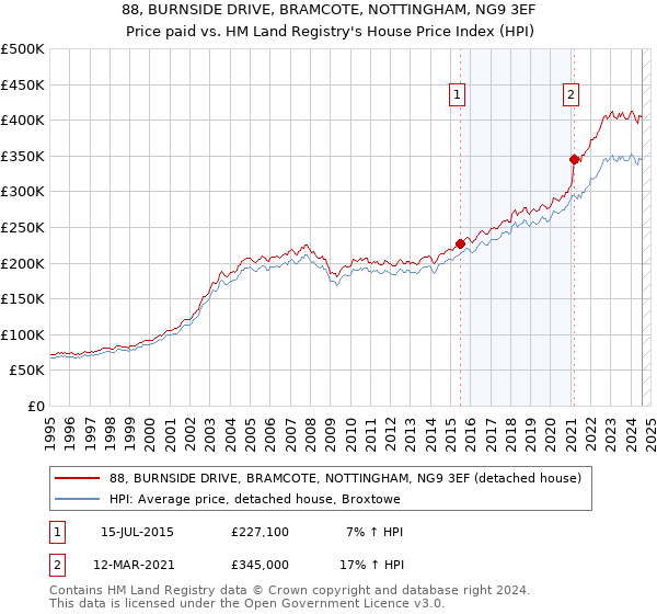 88, BURNSIDE DRIVE, BRAMCOTE, NOTTINGHAM, NG9 3EF: Price paid vs HM Land Registry's House Price Index