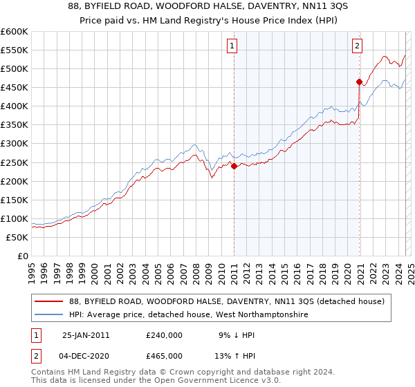 88, BYFIELD ROAD, WOODFORD HALSE, DAVENTRY, NN11 3QS: Price paid vs HM Land Registry's House Price Index