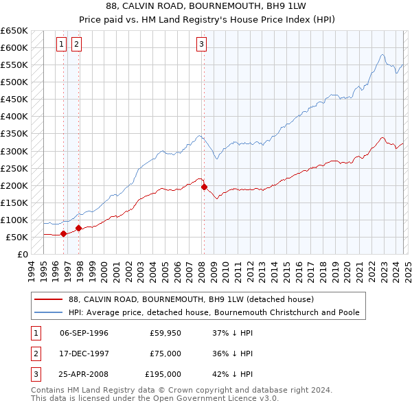 88, CALVIN ROAD, BOURNEMOUTH, BH9 1LW: Price paid vs HM Land Registry's House Price Index