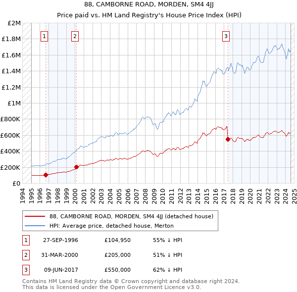 88, CAMBORNE ROAD, MORDEN, SM4 4JJ: Price paid vs HM Land Registry's House Price Index