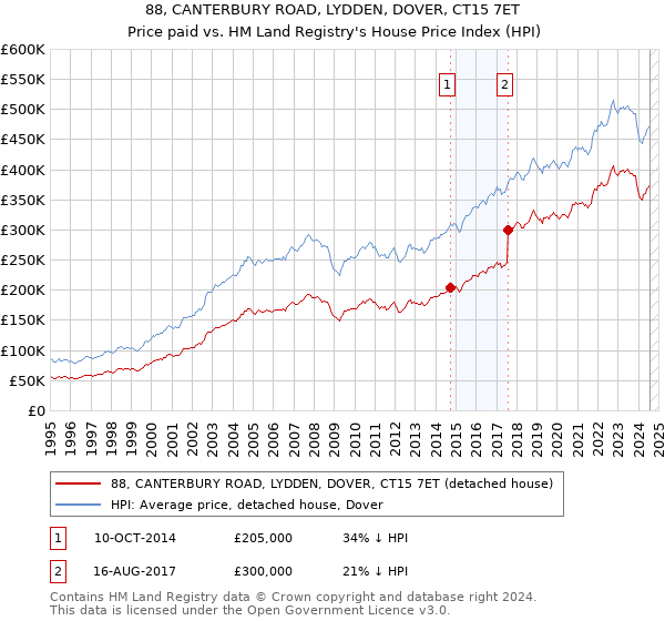 88, CANTERBURY ROAD, LYDDEN, DOVER, CT15 7ET: Price paid vs HM Land Registry's House Price Index