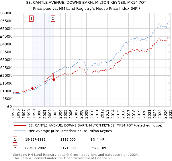 88, CANTLE AVENUE, DOWNS BARN, MILTON KEYNES, MK14 7QT: Price paid vs HM Land Registry's House Price Index