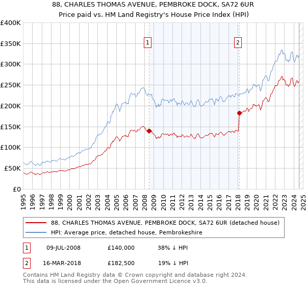 88, CHARLES THOMAS AVENUE, PEMBROKE DOCK, SA72 6UR: Price paid vs HM Land Registry's House Price Index