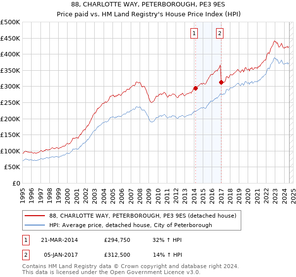 88, CHARLOTTE WAY, PETERBOROUGH, PE3 9ES: Price paid vs HM Land Registry's House Price Index