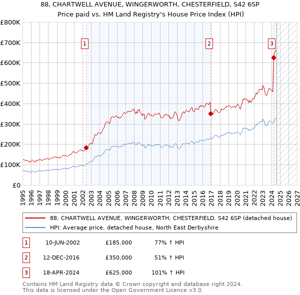 88, CHARTWELL AVENUE, WINGERWORTH, CHESTERFIELD, S42 6SP: Price paid vs HM Land Registry's House Price Index