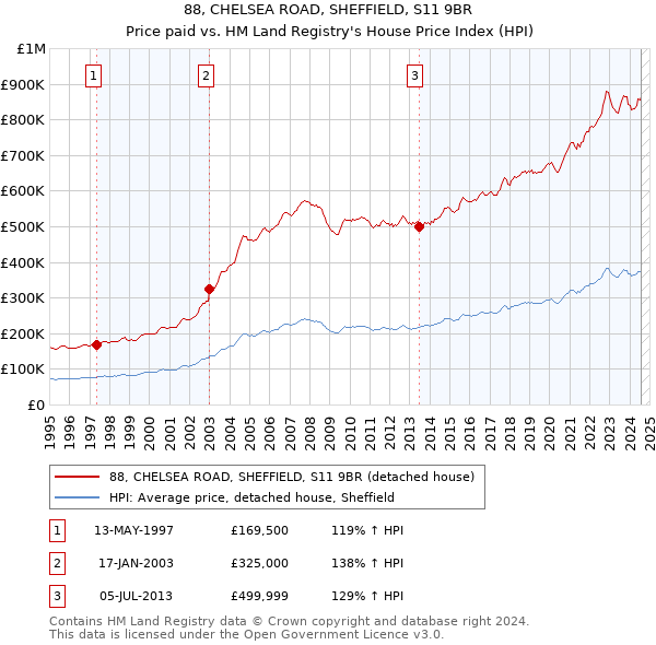 88, CHELSEA ROAD, SHEFFIELD, S11 9BR: Price paid vs HM Land Registry's House Price Index