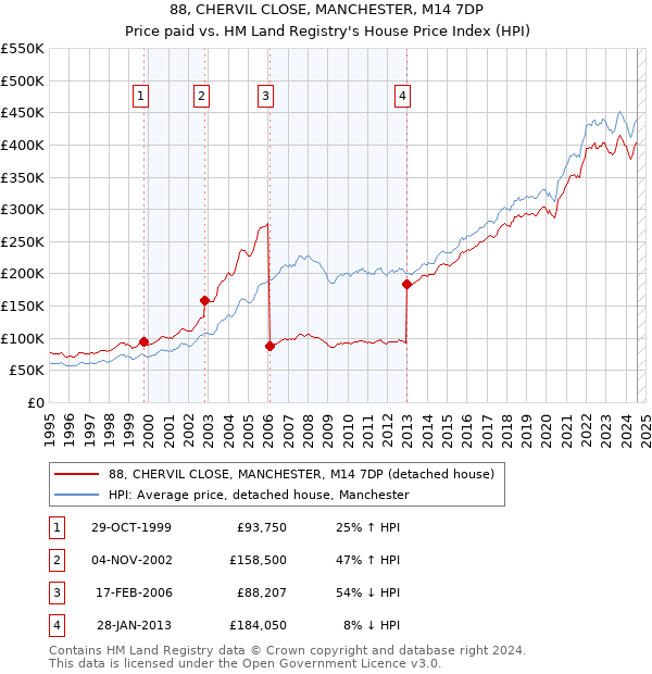 88, CHERVIL CLOSE, MANCHESTER, M14 7DP: Price paid vs HM Land Registry's House Price Index