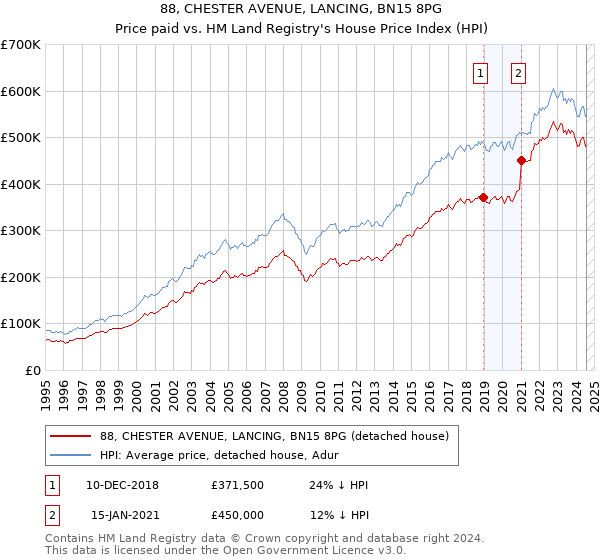 88, CHESTER AVENUE, LANCING, BN15 8PG: Price paid vs HM Land Registry's House Price Index