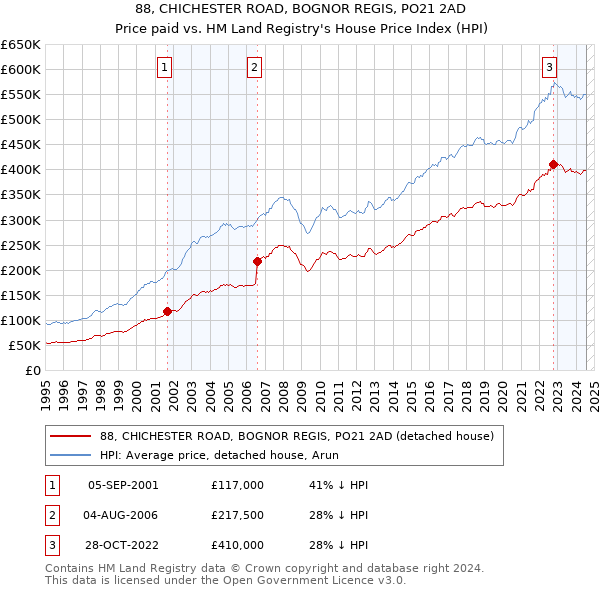 88, CHICHESTER ROAD, BOGNOR REGIS, PO21 2AD: Price paid vs HM Land Registry's House Price Index