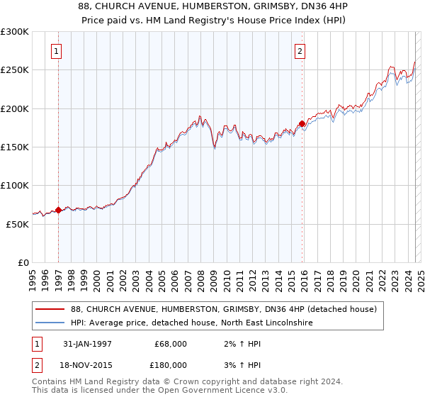 88, CHURCH AVENUE, HUMBERSTON, GRIMSBY, DN36 4HP: Price paid vs HM Land Registry's House Price Index