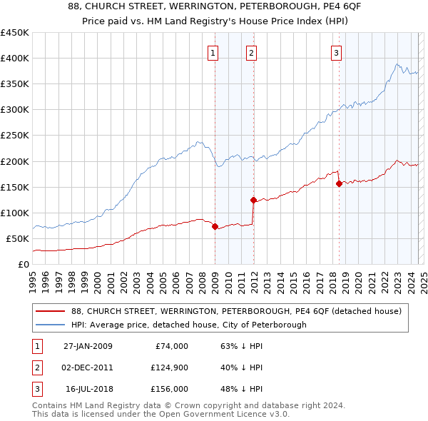 88, CHURCH STREET, WERRINGTON, PETERBOROUGH, PE4 6QF: Price paid vs HM Land Registry's House Price Index