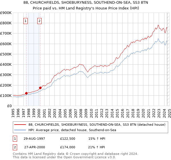 88, CHURCHFIELDS, SHOEBURYNESS, SOUTHEND-ON-SEA, SS3 8TN: Price paid vs HM Land Registry's House Price Index