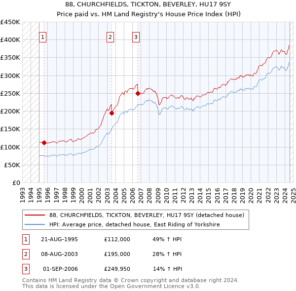 88, CHURCHFIELDS, TICKTON, BEVERLEY, HU17 9SY: Price paid vs HM Land Registry's House Price Index