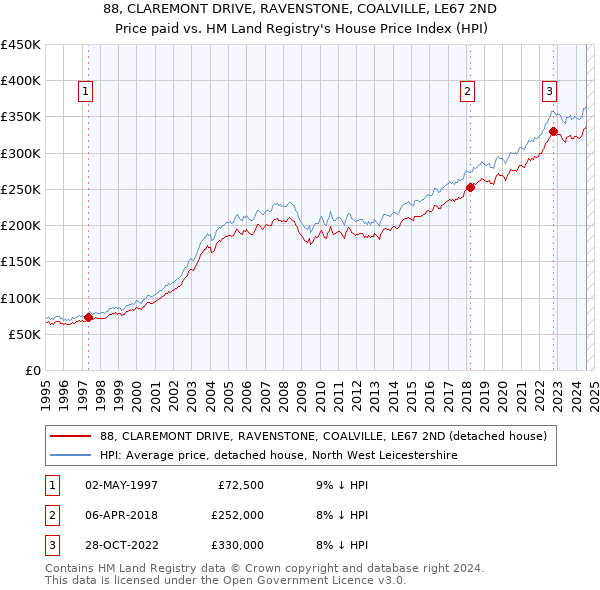 88, CLAREMONT DRIVE, RAVENSTONE, COALVILLE, LE67 2ND: Price paid vs HM Land Registry's House Price Index