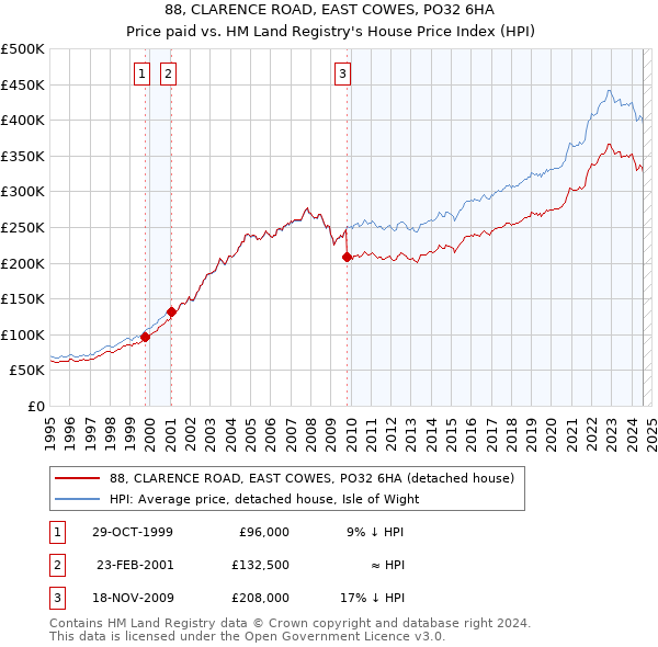 88, CLARENCE ROAD, EAST COWES, PO32 6HA: Price paid vs HM Land Registry's House Price Index