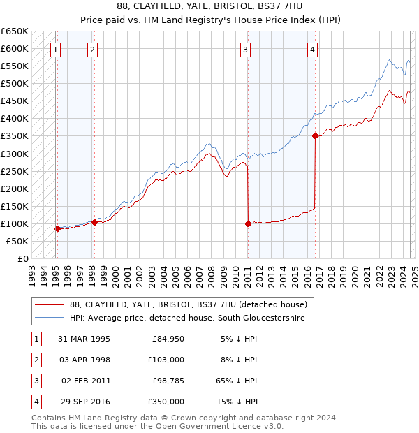 88, CLAYFIELD, YATE, BRISTOL, BS37 7HU: Price paid vs HM Land Registry's House Price Index