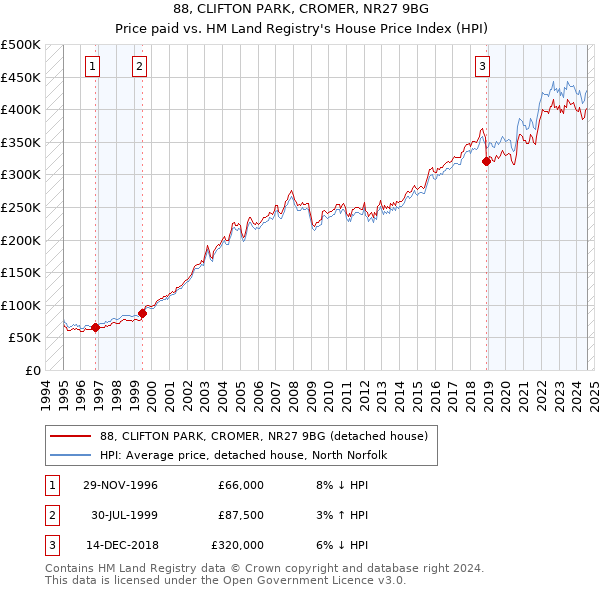 88, CLIFTON PARK, CROMER, NR27 9BG: Price paid vs HM Land Registry's House Price Index