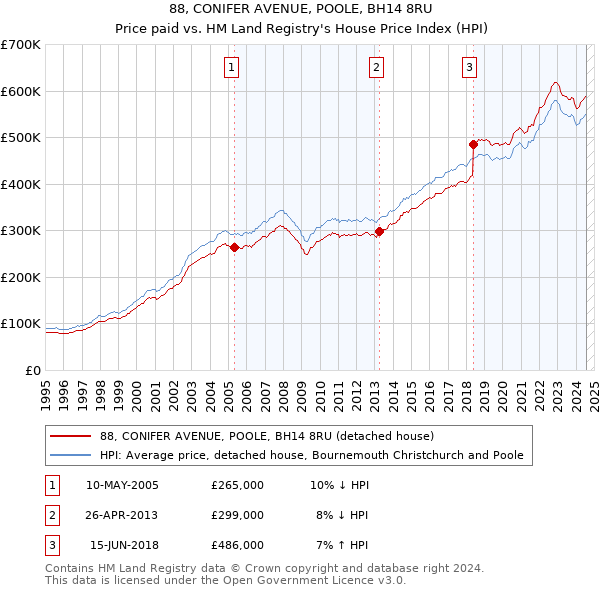 88, CONIFER AVENUE, POOLE, BH14 8RU: Price paid vs HM Land Registry's House Price Index