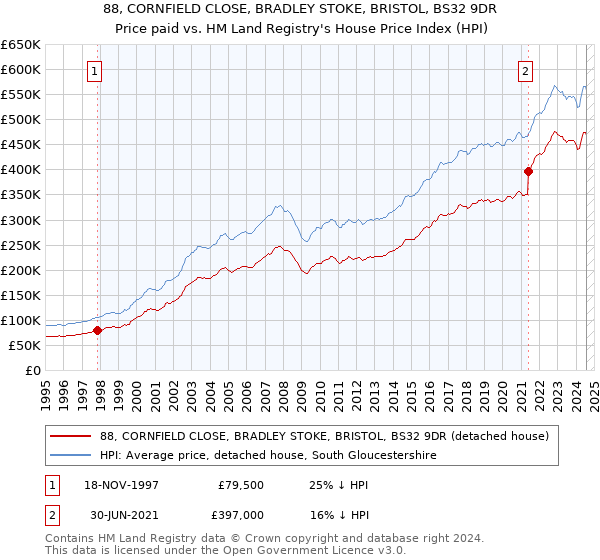 88, CORNFIELD CLOSE, BRADLEY STOKE, BRISTOL, BS32 9DR: Price paid vs HM Land Registry's House Price Index