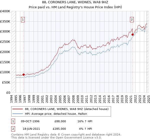 88, CORONERS LANE, WIDNES, WA8 9HZ: Price paid vs HM Land Registry's House Price Index