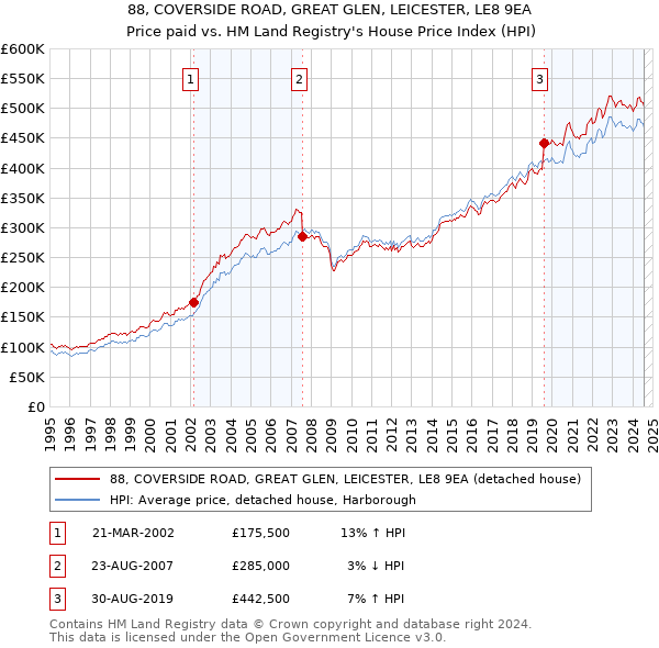 88, COVERSIDE ROAD, GREAT GLEN, LEICESTER, LE8 9EA: Price paid vs HM Land Registry's House Price Index