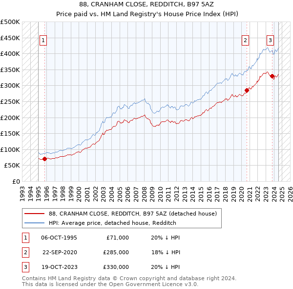 88, CRANHAM CLOSE, REDDITCH, B97 5AZ: Price paid vs HM Land Registry's House Price Index