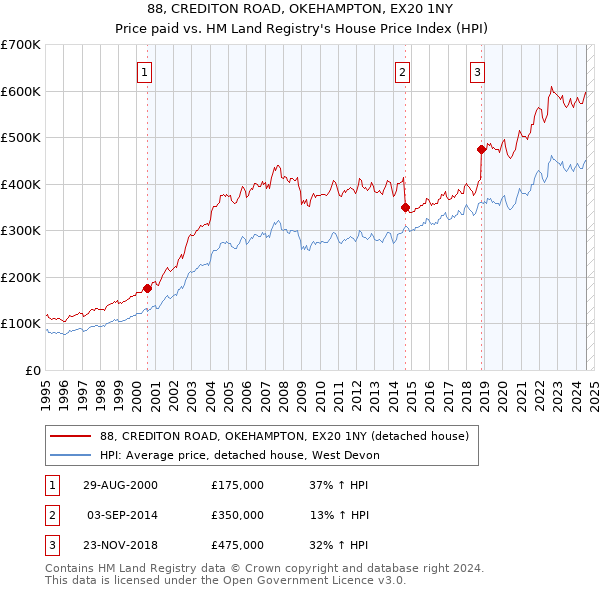 88, CREDITON ROAD, OKEHAMPTON, EX20 1NY: Price paid vs HM Land Registry's House Price Index