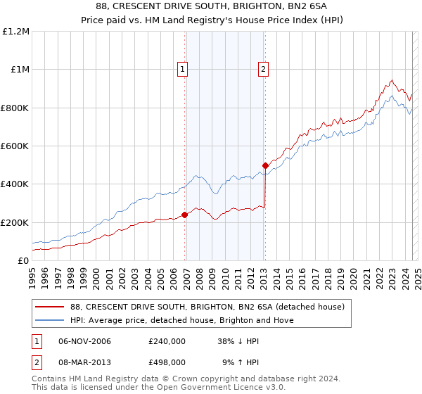 88, CRESCENT DRIVE SOUTH, BRIGHTON, BN2 6SA: Price paid vs HM Land Registry's House Price Index