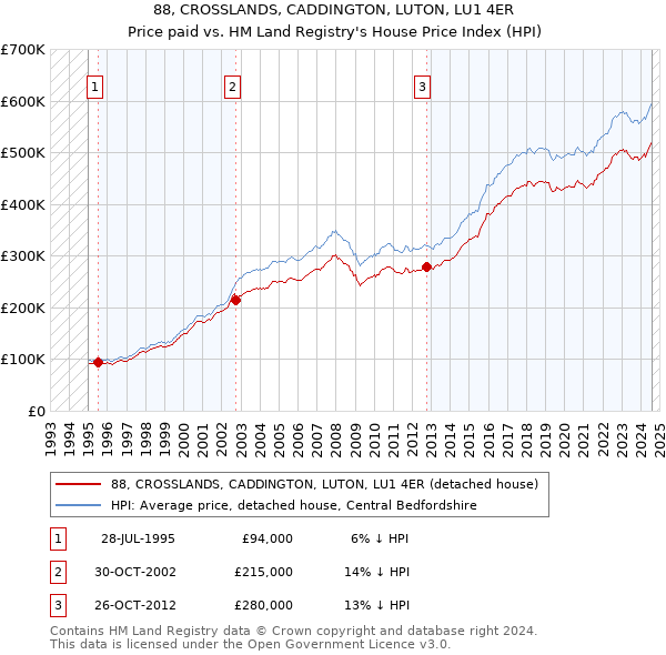 88, CROSSLANDS, CADDINGTON, LUTON, LU1 4ER: Price paid vs HM Land Registry's House Price Index