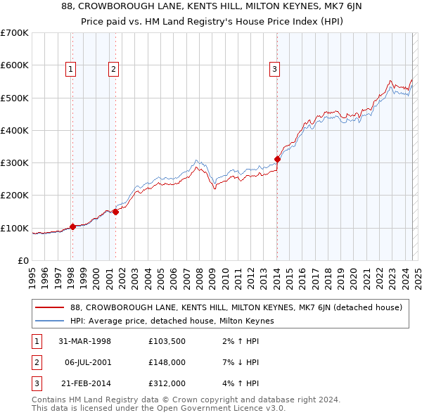 88, CROWBOROUGH LANE, KENTS HILL, MILTON KEYNES, MK7 6JN: Price paid vs HM Land Registry's House Price Index