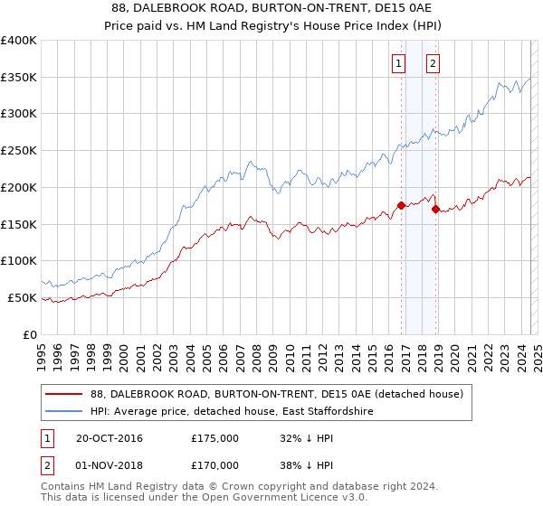 88, DALEBROOK ROAD, BURTON-ON-TRENT, DE15 0AE: Price paid vs HM Land Registry's House Price Index