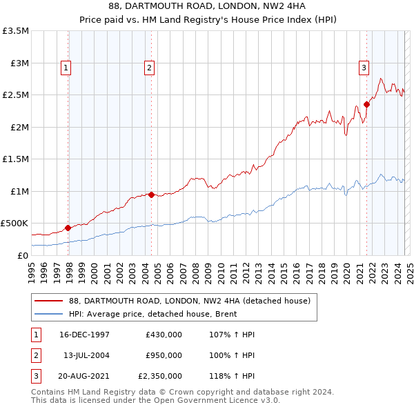 88, DARTMOUTH ROAD, LONDON, NW2 4HA: Price paid vs HM Land Registry's House Price Index