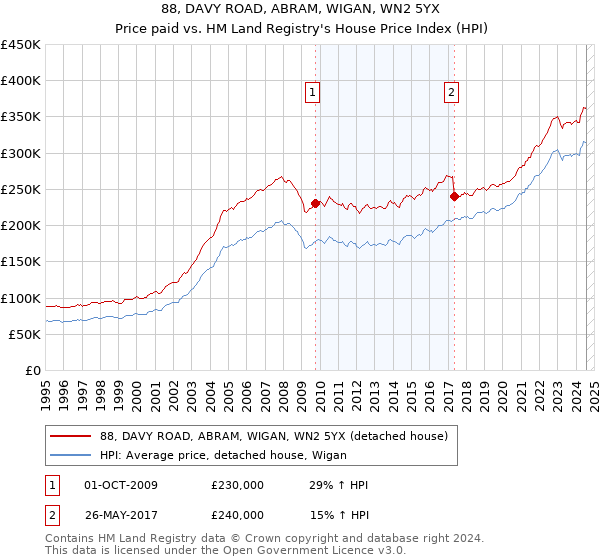 88, DAVY ROAD, ABRAM, WIGAN, WN2 5YX: Price paid vs HM Land Registry's House Price Index