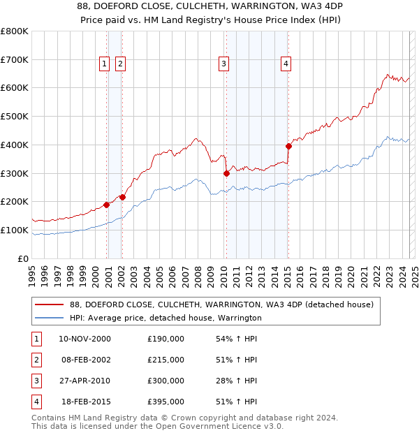 88, DOEFORD CLOSE, CULCHETH, WARRINGTON, WA3 4DP: Price paid vs HM Land Registry's House Price Index