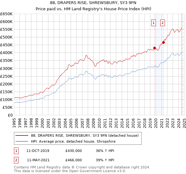 88, DRAPERS RISE, SHREWSBURY, SY3 9FN: Price paid vs HM Land Registry's House Price Index