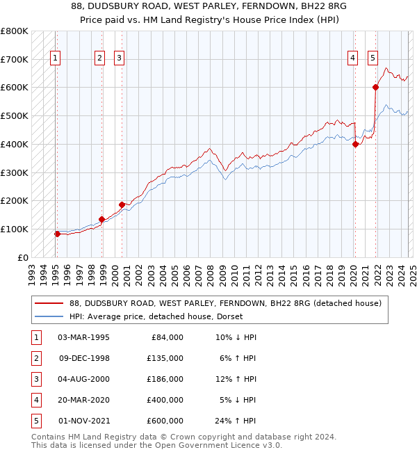 88, DUDSBURY ROAD, WEST PARLEY, FERNDOWN, BH22 8RG: Price paid vs HM Land Registry's House Price Index