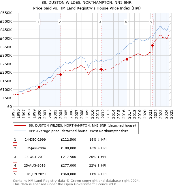 88, DUSTON WILDES, NORTHAMPTON, NN5 6NR: Price paid vs HM Land Registry's House Price Index