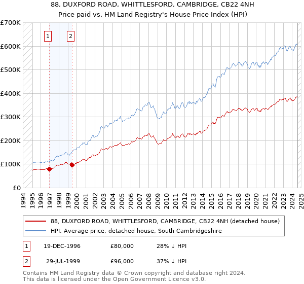 88, DUXFORD ROAD, WHITTLESFORD, CAMBRIDGE, CB22 4NH: Price paid vs HM Land Registry's House Price Index