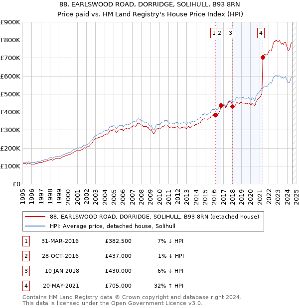 88, EARLSWOOD ROAD, DORRIDGE, SOLIHULL, B93 8RN: Price paid vs HM Land Registry's House Price Index