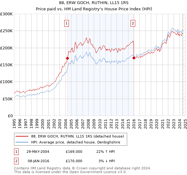 88, ERW GOCH, RUTHIN, LL15 1RS: Price paid vs HM Land Registry's House Price Index